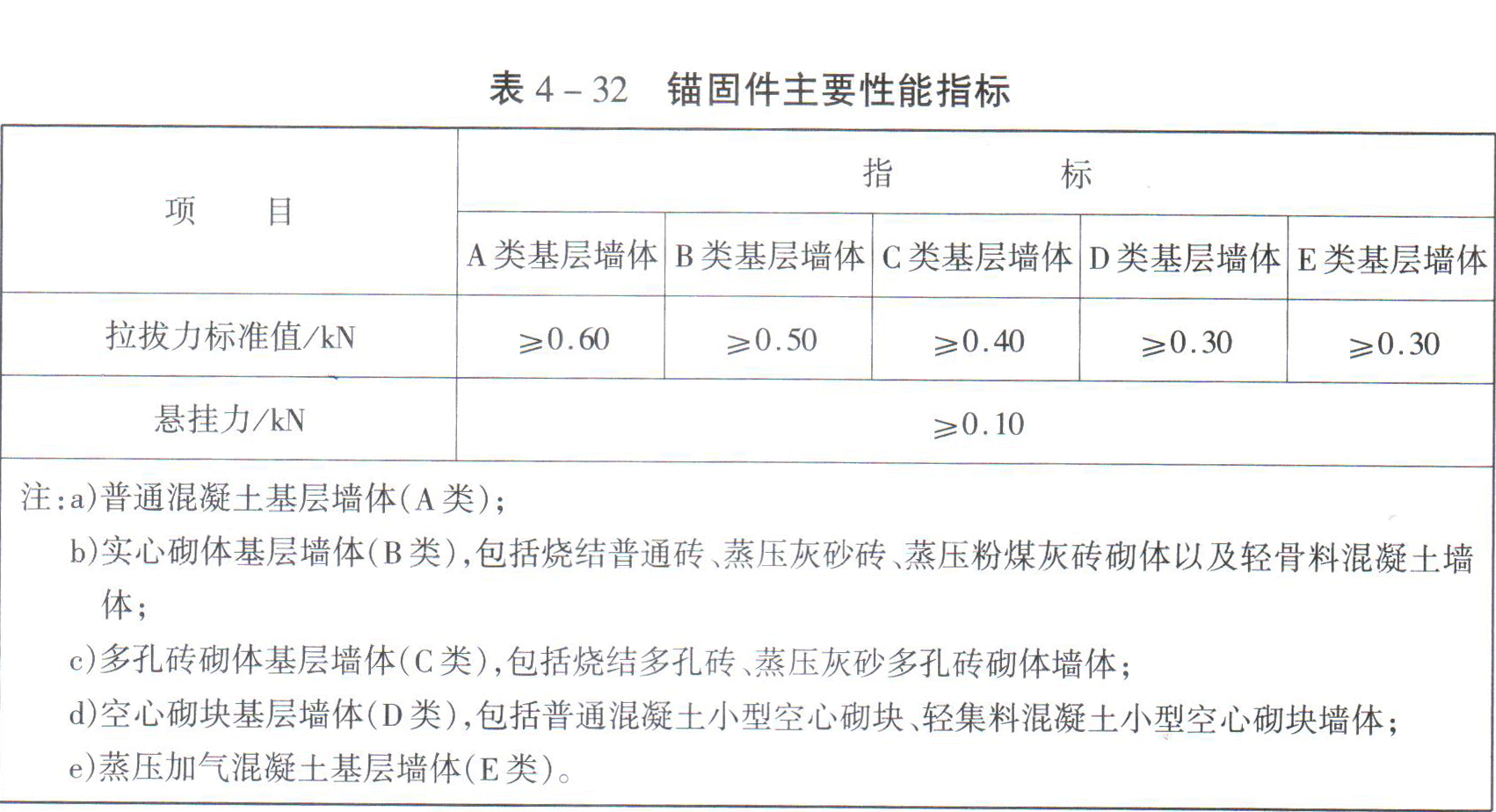 保溫裝飾一體板錨固件性能指標