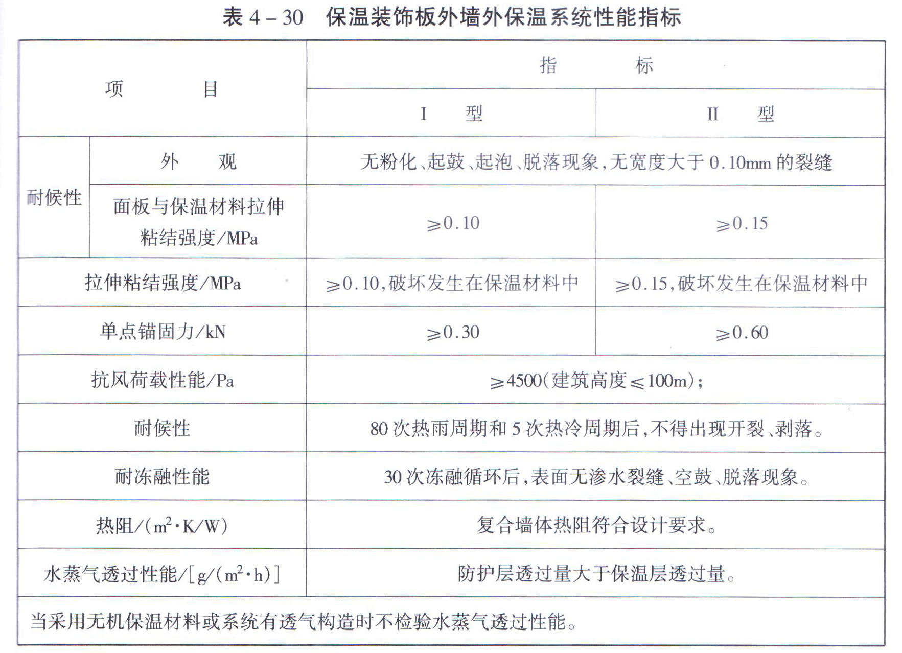 保溫裝飾一體板性能指標